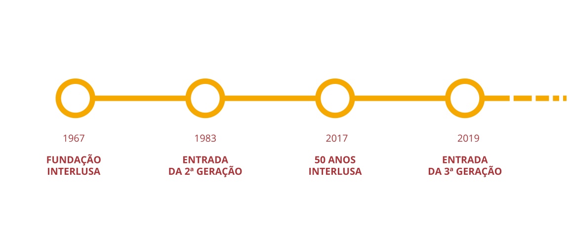 Timeline